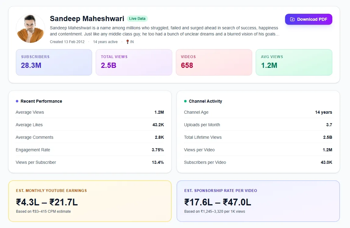 PulseROI basic creator report showing YouTube channel stats, engagement rate, sponsorship rate estimate, and ROI forecast for Indian D2C brand campaign planning